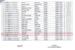 CG land forgery: SDM ने रंदिप सिंह के नाम कर दी बेशकीमती 3.87 एकड़ शासकीय जमीन,
जबकि प्रकरण को राजस्व मंडल ने कर दिया था नामंजूर - image