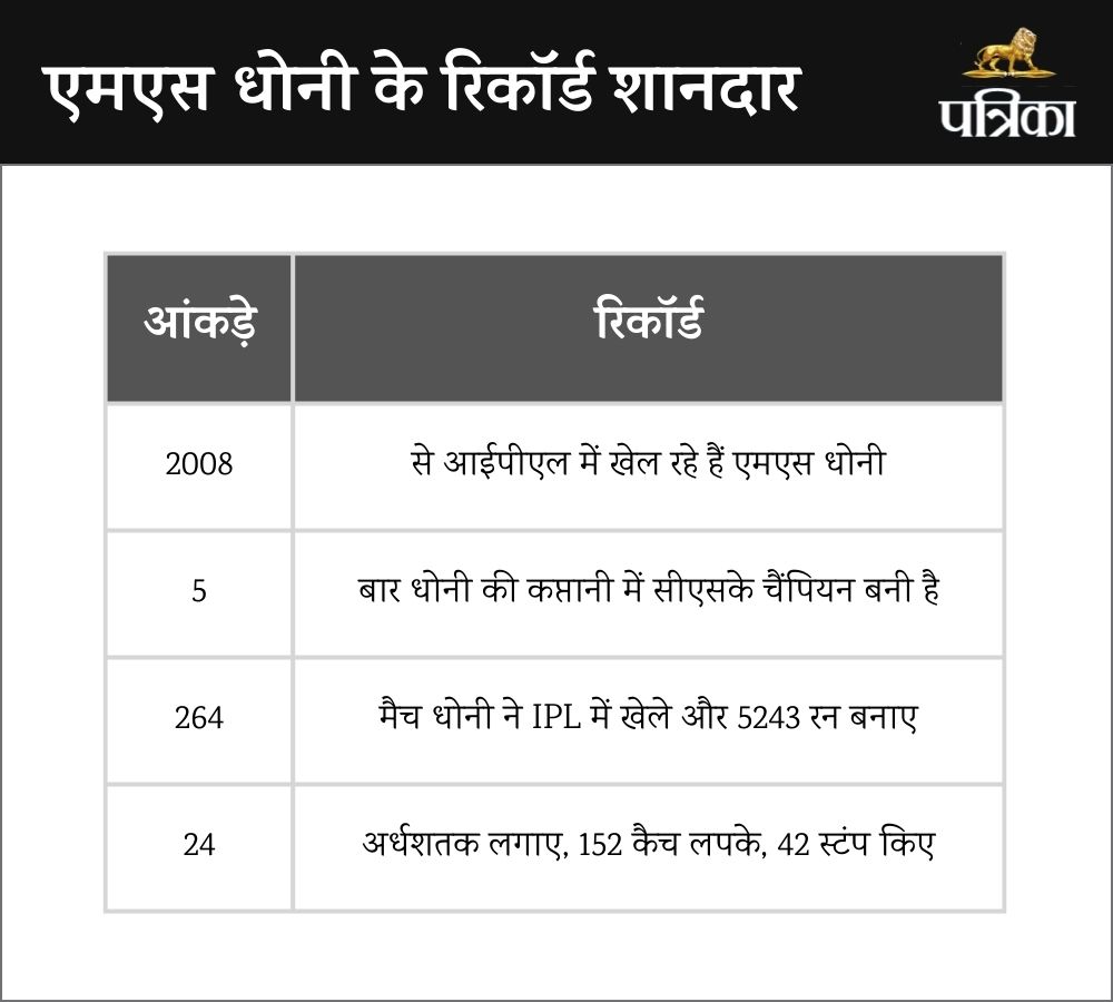 MS Dhoni IPL Records