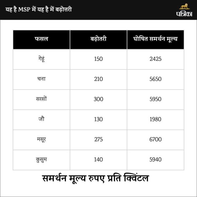 Support Price increase