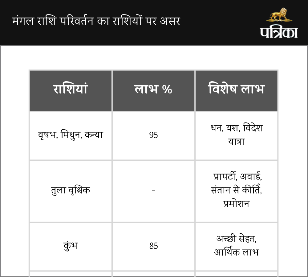 mangal gochar kark rashi