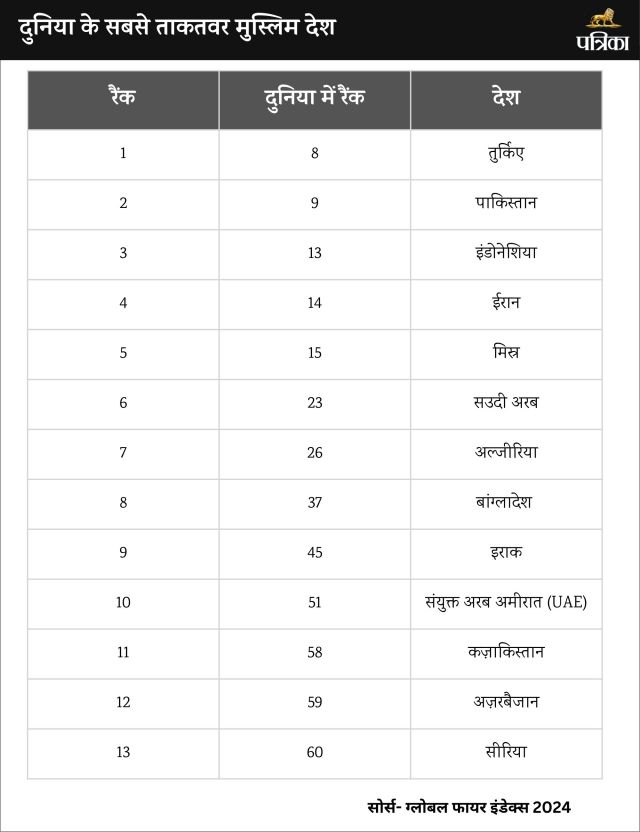 Most Powerful Military of Muslim Country