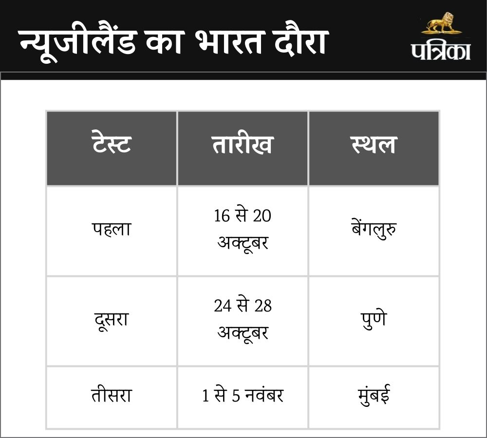 IND vs NZ