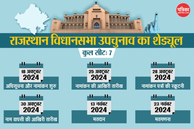 rajasthan by elections 2024