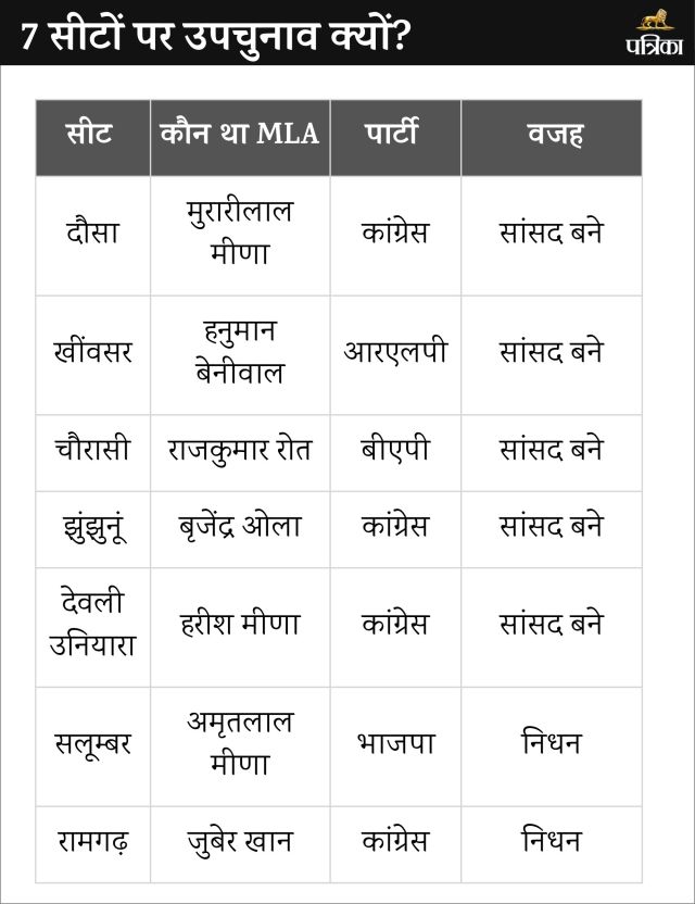 Rajasthan By-Election 2024