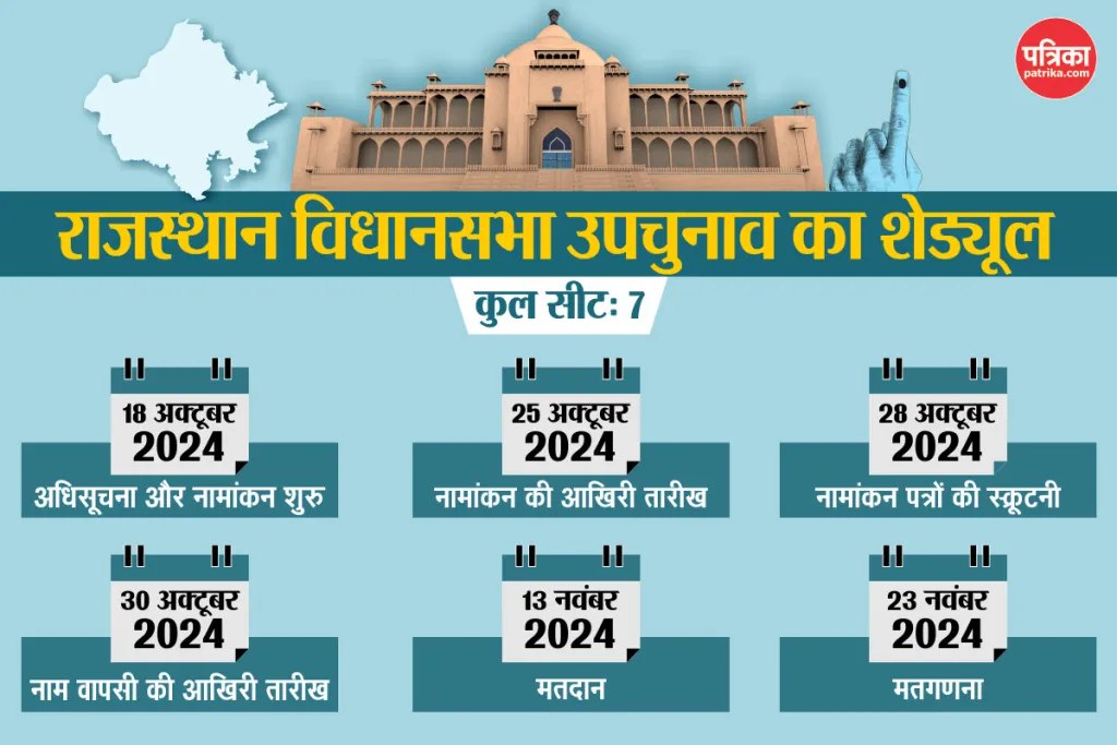 Rajasthan by-election