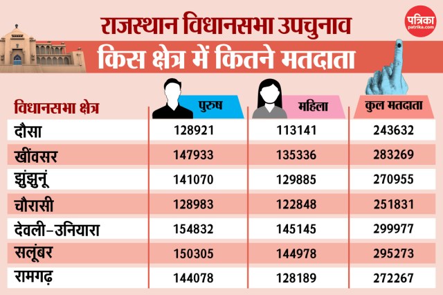 rajasthan by elections 2024