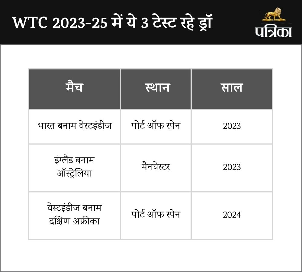 WTC 2023-25 Draw Test