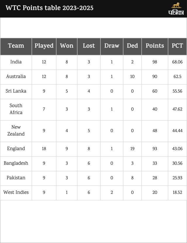 WTC Points Table 2023-25