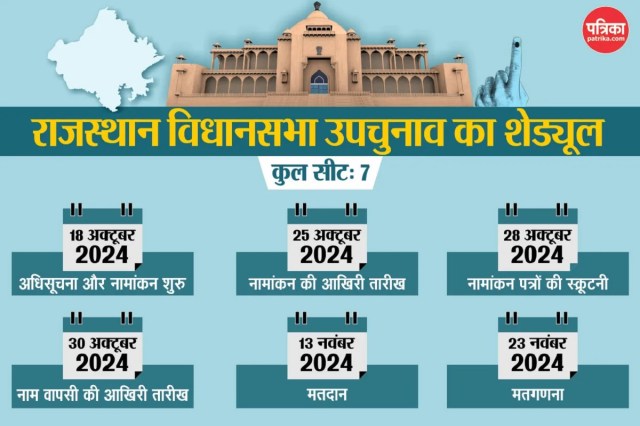 Rajasthan By-Election 2024