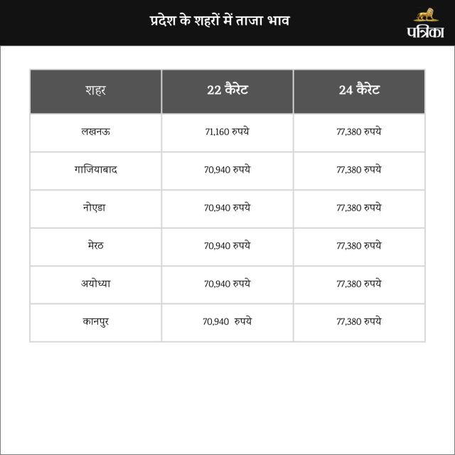 gold silver price in uttar pradesh