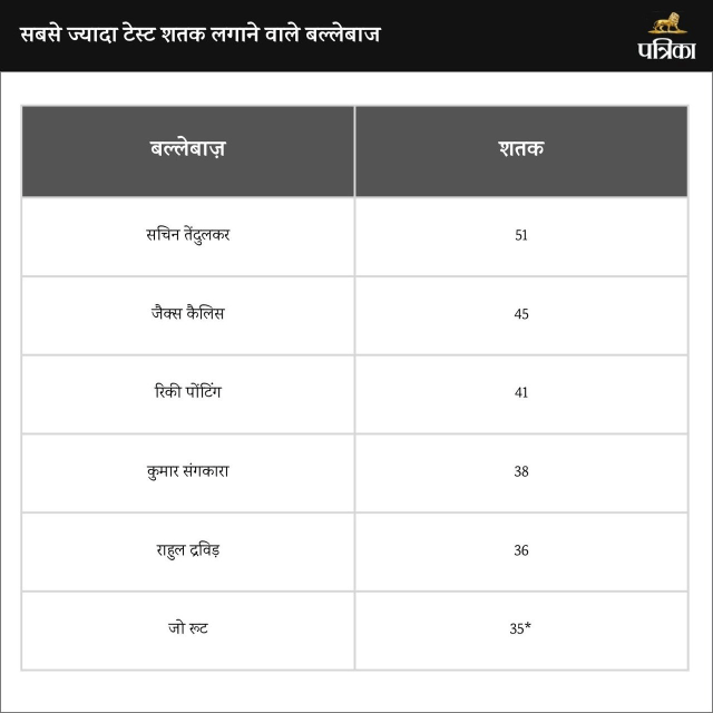 most test hundred in test 