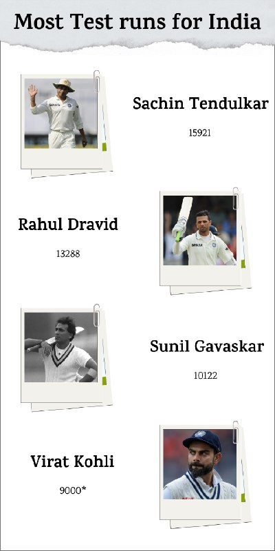 most runs in test by indians