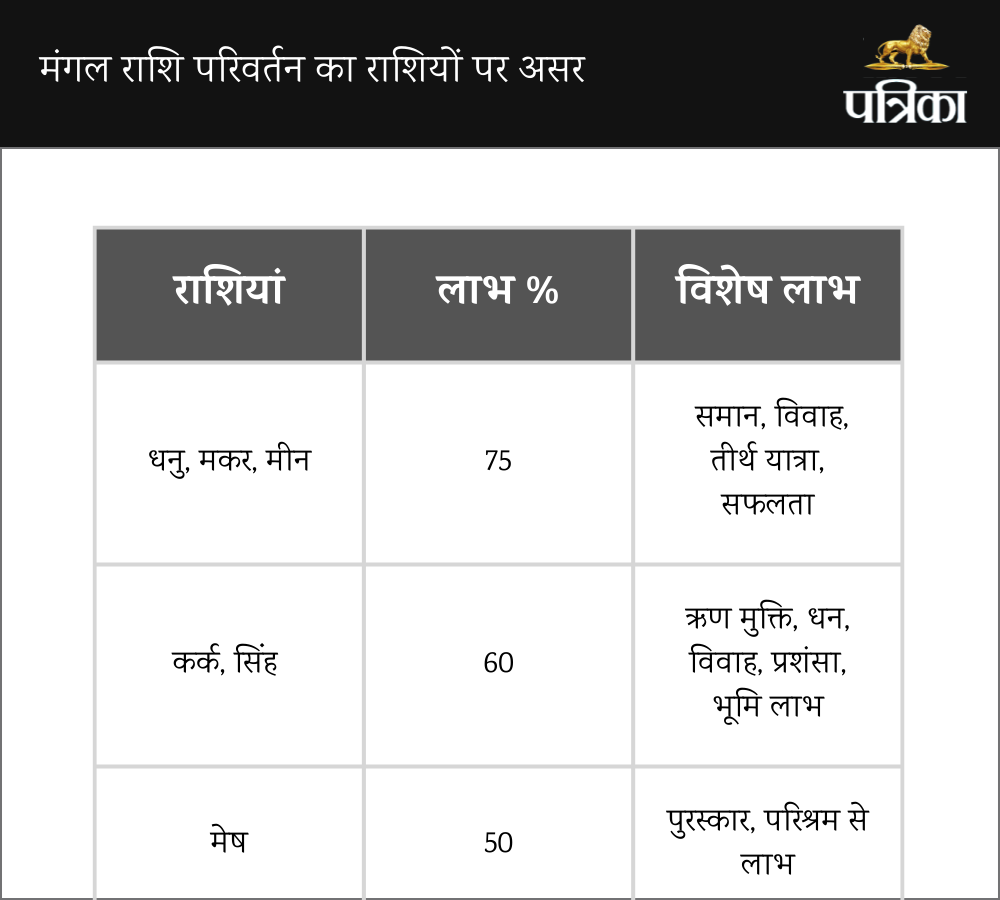 mangal rashi parivartan october 2024