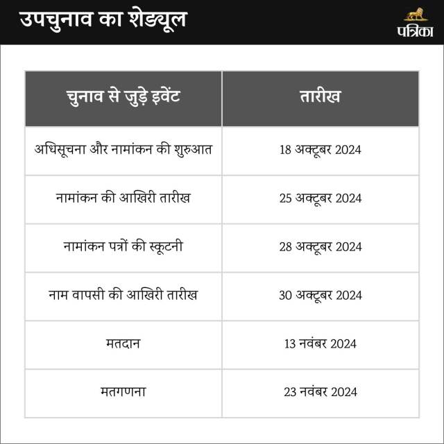 rajasthan by election shedule