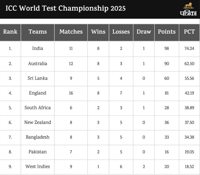 WTC Points Table 2023-25