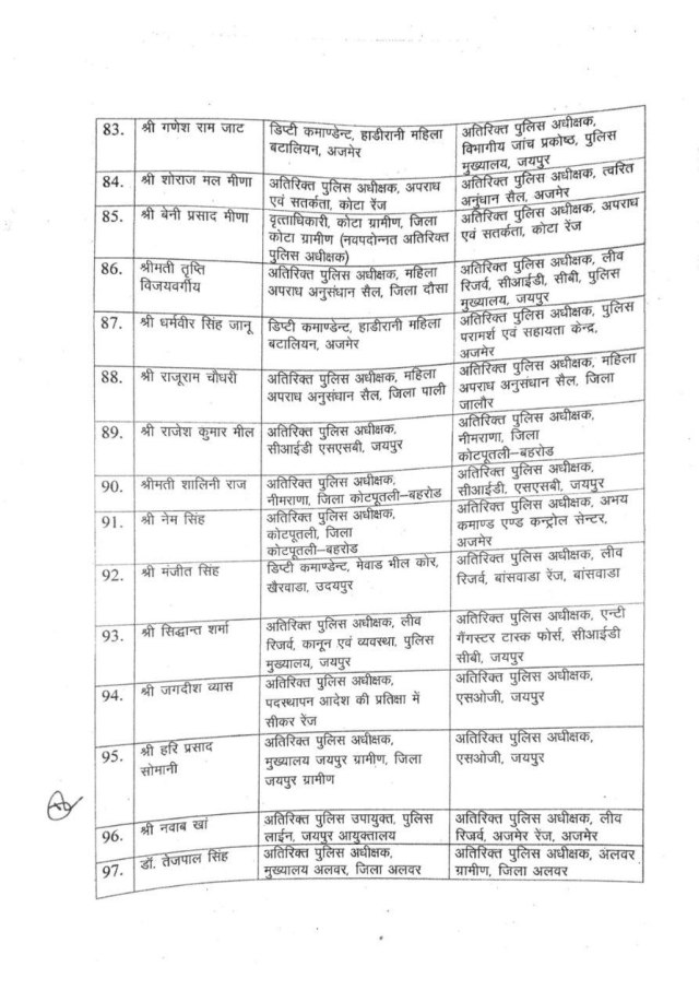 114 ASPs transferred in Rajasthan