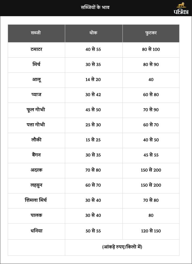 veg price