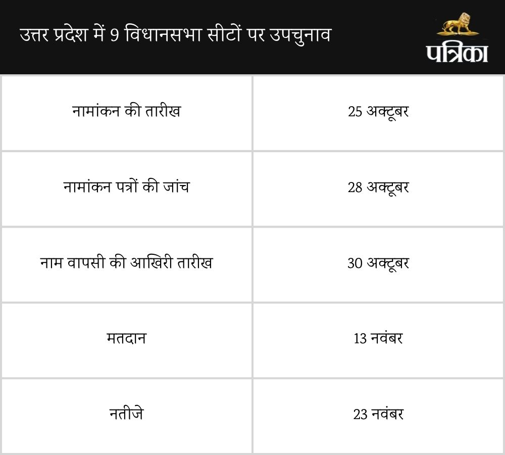 Uttar Pradesh By Polls 2024