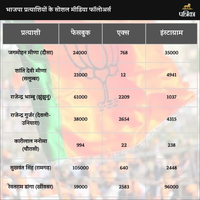 BJP Social Media Chart