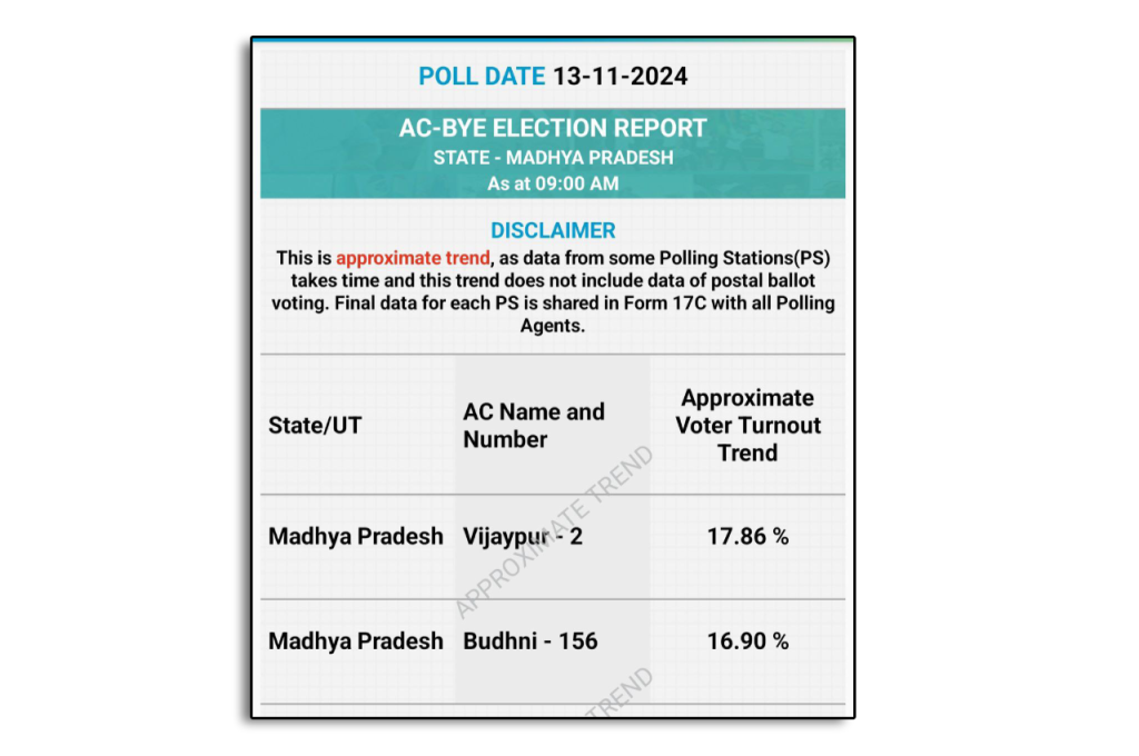 BY election MP Live Update