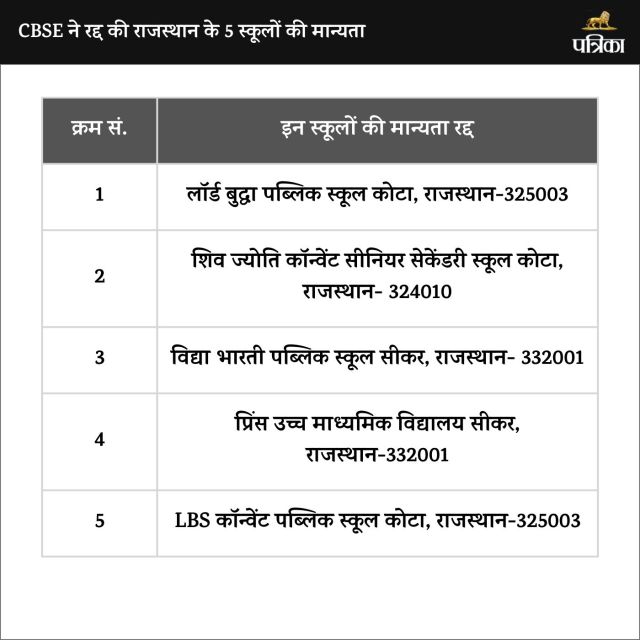 CBSE canceled the recognition of 5 schools of Rajasthan