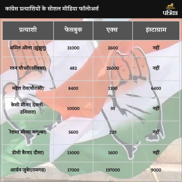 Congress Social Media Chart