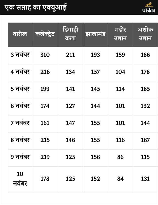 Jodhpur Air Pollution