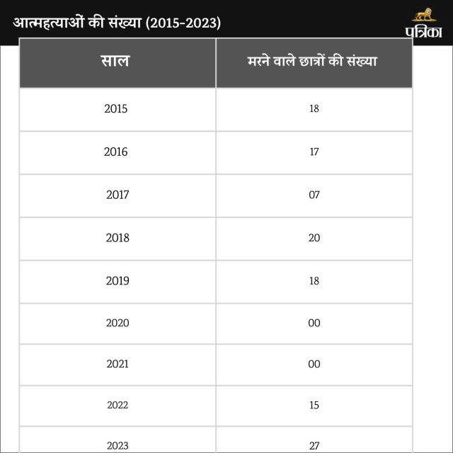 Kota Students Suicide