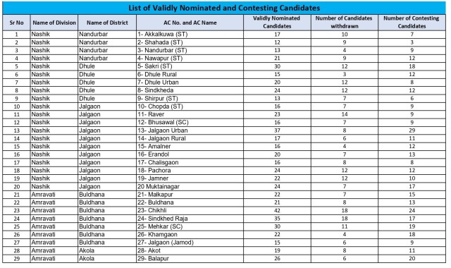 Maharashtra Election Contesting Candidates