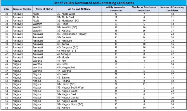 Maharashtra Election Contesting Candidates