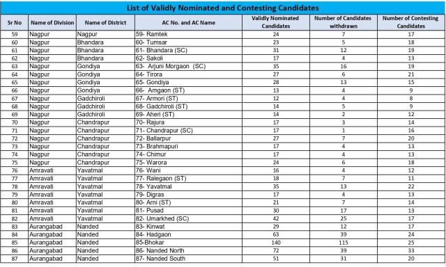 Maharashtra Election Contesting Candidates