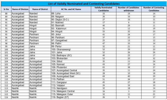 Maharashtra Election Contesting Candidates