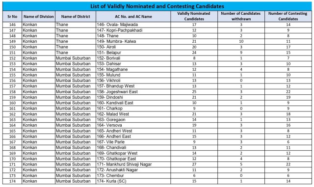 Maharashtra Election Contesting Candidates