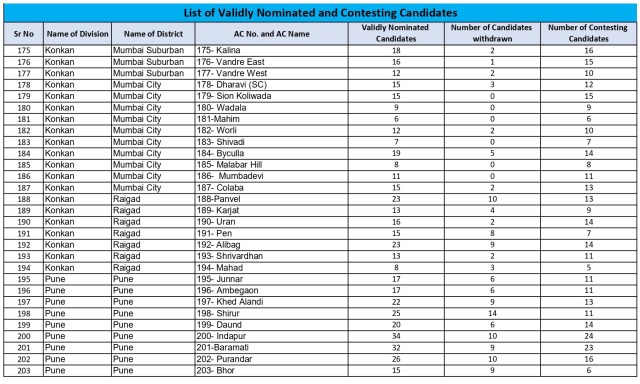 Maharashtra Election Contesting Candidates