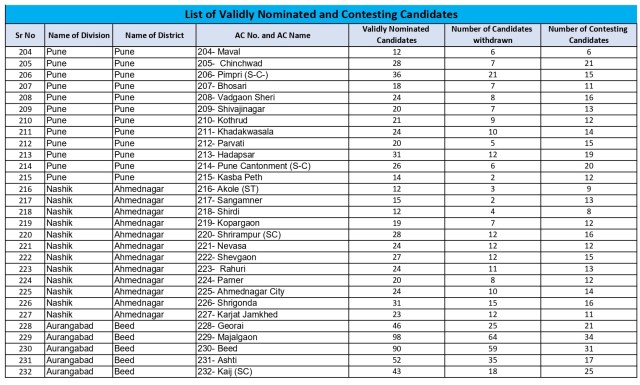 Maharashtra Election Contesting Candidates