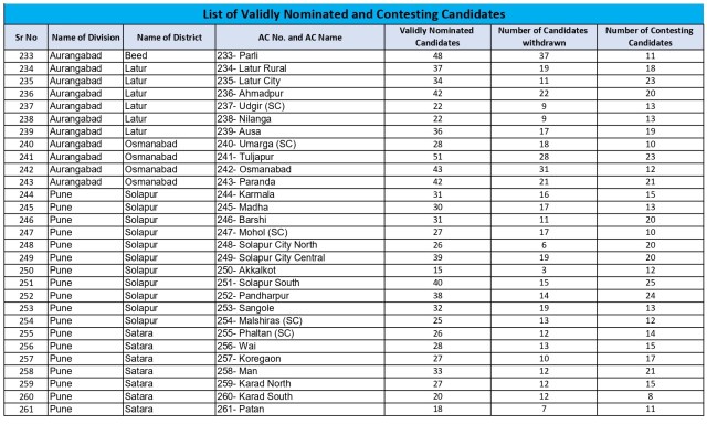 Maharashtra Election Contesting Candidates