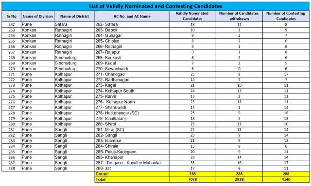 Maharashtra Election Contesting Candidates