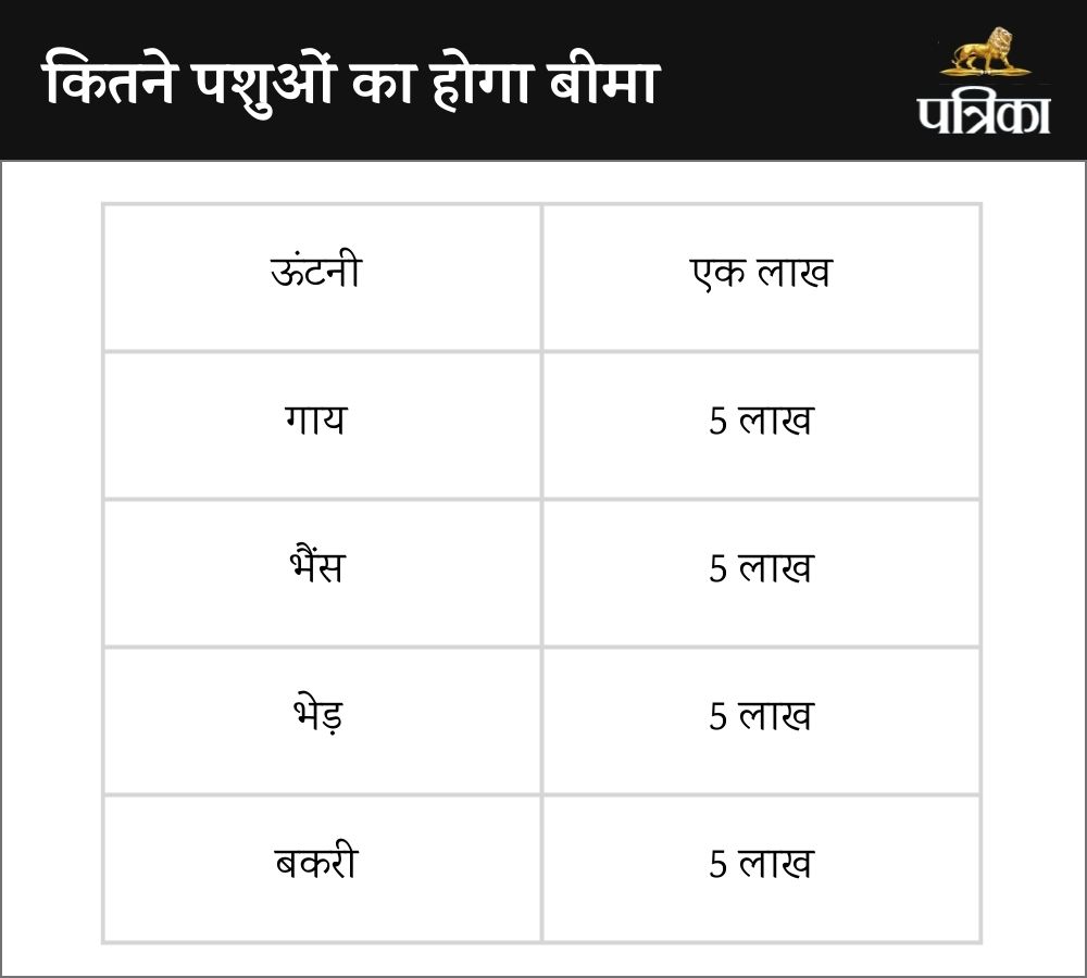 Mangala Animal Insurance Scheme