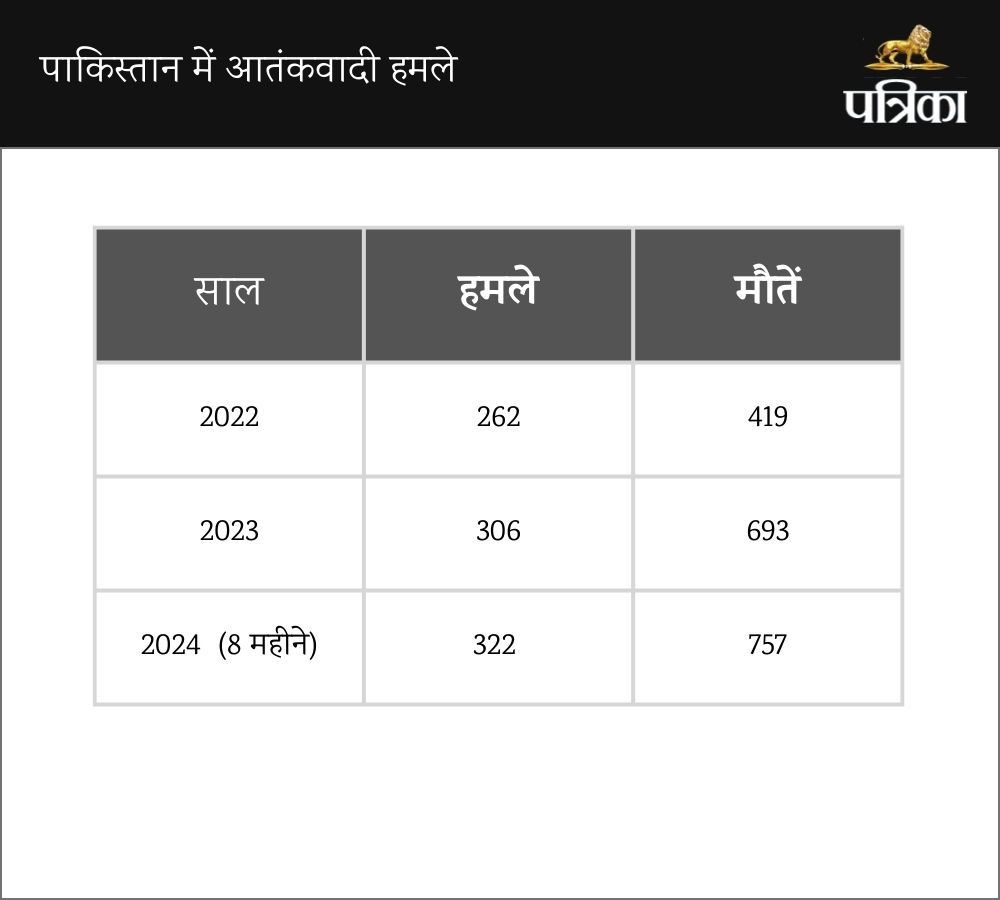 Pakistan Terror Attack 2022 to 2024 