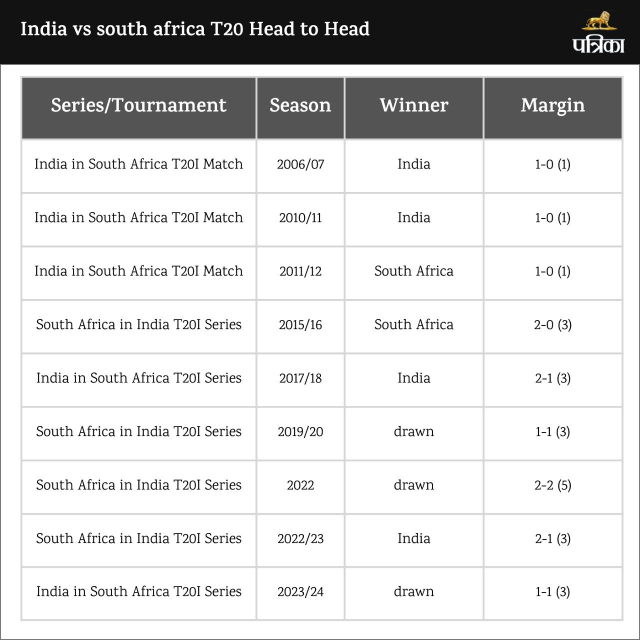 India vs South Africa T20 Series 