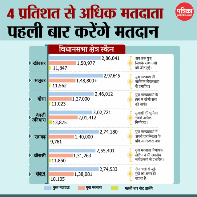 Rajasthan by Election