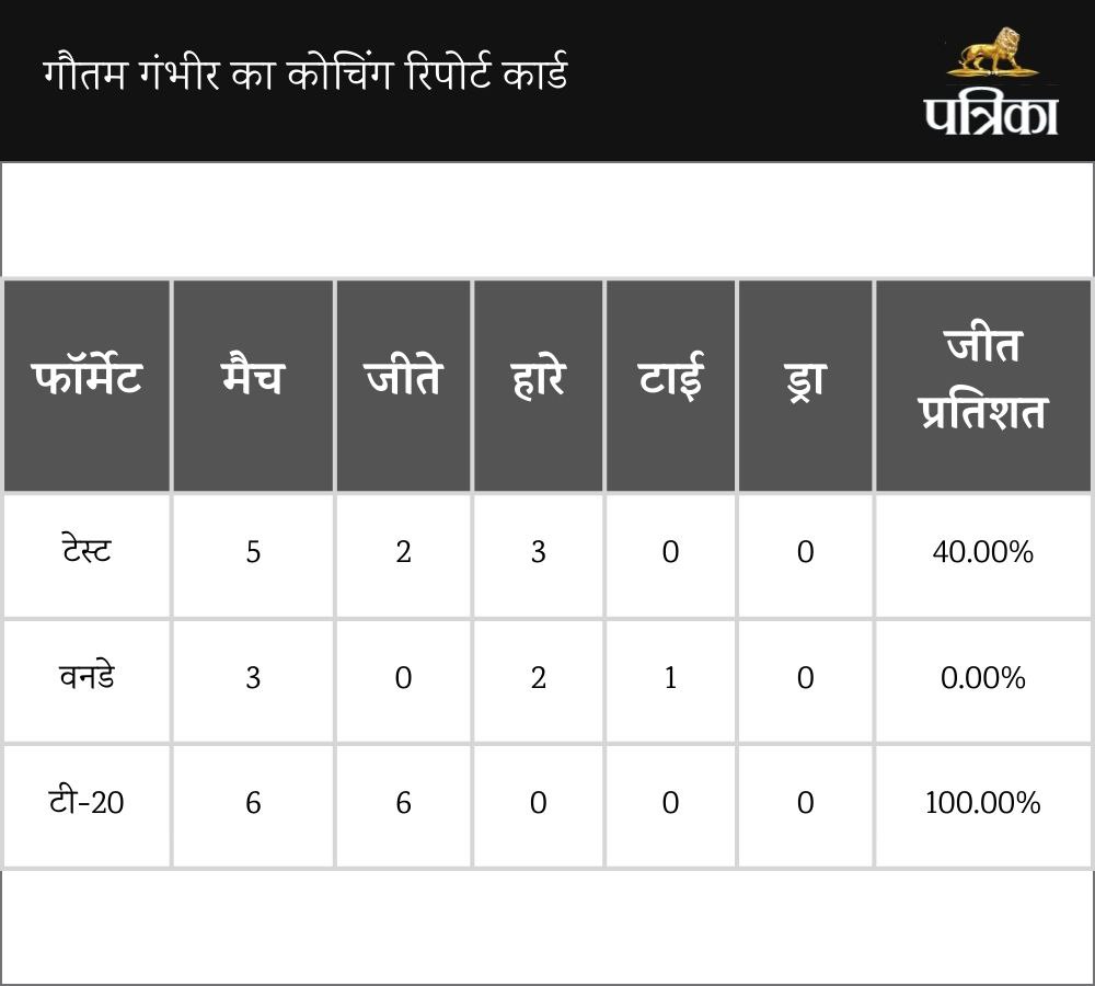 Team India head coach Gautam Gambhir report card 