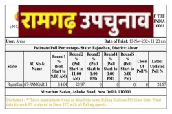 रामगढ़ उपचुनाव: 11 बजे तक 28.97 प्रतिशत मतदान हुआ, देखें लेटेस्ट अपडेट   - image