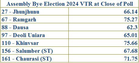 Rajasthan by-election: Voting concluded on 7 seats of Rajasthan, CM expressed gratitude to voters; Know how much voting took place where