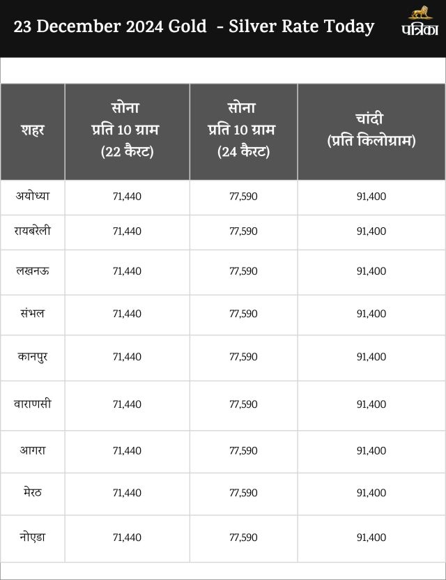 Gold Silver Price