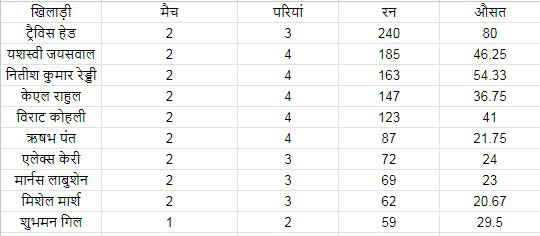 Most Runs in AUS vs IND Test Series 2024-25