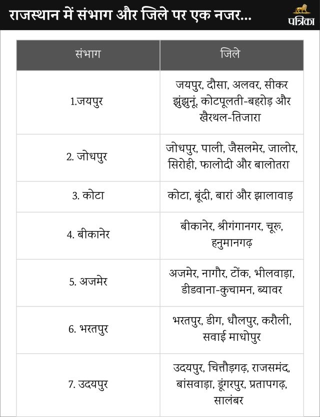 A look at the divisions and districts in Rajasthan