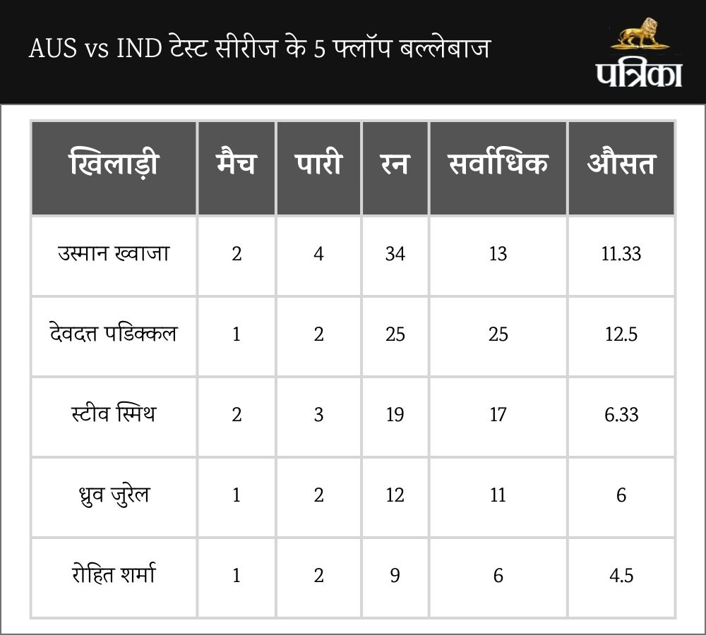 AUS vs iND