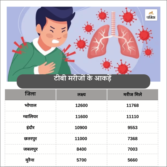 tb cases in mp