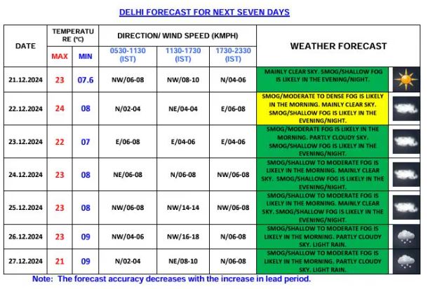 Delhi-NCR Weather: दो पश्चिमी विक्षोभ की दस्तक से बदलेगा मौसम, एनसीआर में बारिश का IMD अलर्ट